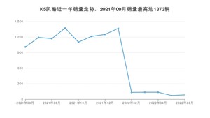 2022年6月起亚K5凯酷销量多少？ 在哪个城市卖得最好？