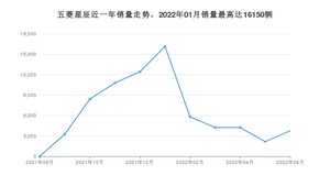 2022年6月五菱星辰销量数据发布 共卖了3766台