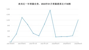 2022年6月丰田凌尚销量如何？ 在紧凑型车车型中排名怎么样？