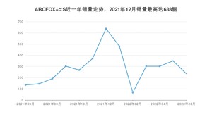 2022年6月极狐ARCFOX αS销量数据发布 共卖了235台