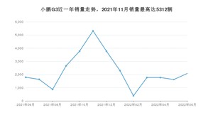 2022年6月小鹏汽车小鹏G3销量如何？ 在SUV车型中排名怎么样？