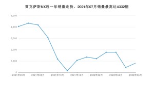 2022年6月雷克萨斯NX销量多少？ 在哪个城市卖得最好？