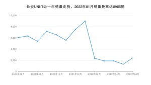 2022年6月长安UNI-T销量多少？ 在哪个城市卖得最好？