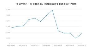 2022年6月捷达VS5销量多少？ 在哪个城市卖得最好？