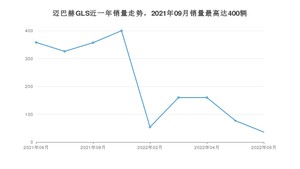 2022年6月奔驰迈巴赫GLS销量怎么样？ 在中排名怎么样？