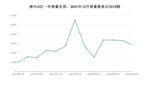 2022年6月哪吒汽车哪吒U销量如何？ 在SUV车型中排名怎么样？