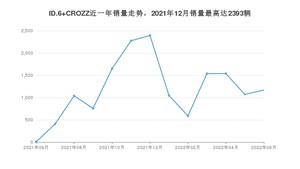 2022年6月大众ID.6 CROZZ销量怎么样？ 在25-30万中排名怎么样？