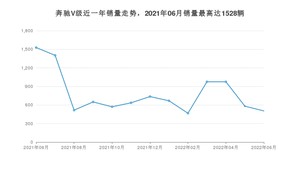 2022年6月奔驰V级销量多少？ 在德系车中排名怎么样？