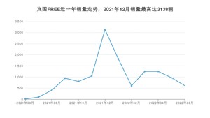 2022年6月岚图汽车岚图FREE销量多少？ 在哪个城市卖得最好？