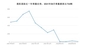 2022年6月路虎揽胜星脉销量数据发布 共卖了13台