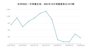 2022年6月哈弗H9销量如何？ 在SUV车型中排名怎么样？