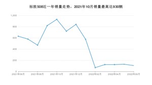 2022年6月标致508销量如何？ 在中型车车型中排名怎么样？