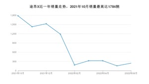 2022年6月大众途昂X销量怎么样？ 在30-35万中排名怎么样？