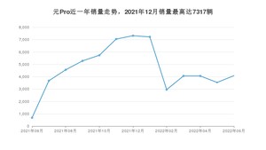 2022年6月比亚迪元Pro销量怎么样？ 在10-15万中排名怎么样？