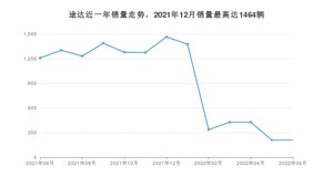 2022年6月日产途达销量数据发布 共卖了211台