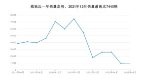 2022年6月丰田威驰销量怎么样？ 在5-10万中排名怎么样？