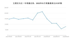 2022年6月五菱宏光销量怎么样？ 在5-10万中排名怎么样？