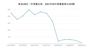 2022年6月奥迪Q8销量多少？ 在德系车中排名怎么样？