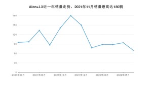 2022年6月广汽埃安Aion LX销量怎么样？ 在45-50万中排名怎么样？