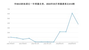 2022年6月比亚迪宋MAX新能源销量如何？ 在MPV车型中排名怎么样？