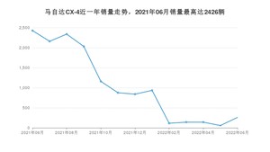 2022年6月马自达CX-4销量多少？ 在日系车中排名怎么样？