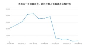 2022年6月本田享域销量如何？ 在紧凑型车车型中排名怎么样？