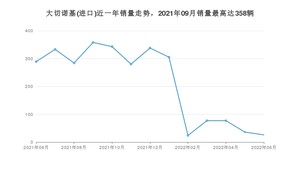 2022年6月Jeep大切诺基(进口)销量多少？ 在哪个城市卖得最好？