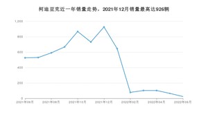 2022年6月斯柯达柯迪亚克销量数据发布 共卖了24台