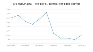 2022年6月长安CS35 PLUS销量多少？ 在哪个城市卖得最好？