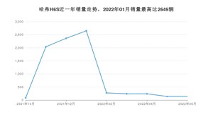 2022年6月哈弗H6S销量多少？ 在哪个城市卖得最好？