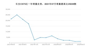 2022年6月长安CS75销量多少？ 在哪个城市卖得最好？