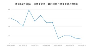 2022年6月奥迪A6(进口)销量多少？ 在德系车中排名怎么样？