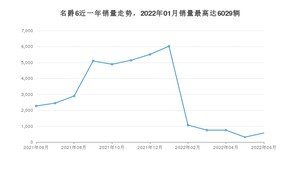 2022年6月名爵6销量怎么样？ 在10-15万中排名怎么样？