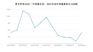 2022年6月雷克萨斯UX销量如何？ 在SUV车型中排名怎么样？
