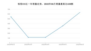 2022年6月长安锐程CC销量怎么样？ 在10-15万中排名怎么样？