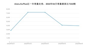 2022年6月广汽埃安Aion S Plus销量如何？ 在紧凑型车车型中排名怎么样？