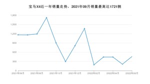 2022年6月宝马X4销量多少？ 在德系车中排名怎么样？