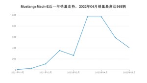 2022年6月福特Mustang Mach-E销量多少？ 在哪个城市卖得最好？