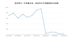 2022年6月现代索纳塔销量多少？ 在韩系车中排名怎么样？