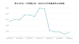 2022年6月捷达VS7销量多少？ 在哪个城市卖得最好？