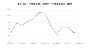 2022年6月大众ID.6 X销量如何？ 在SUV车型中排名怎么样？