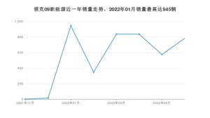 2022年6月领克09新能源销量怎么样？ 在30-35万中排名怎么样？