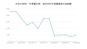 2022年6月丰田C-HR销量怎么样？ 在15-20万中排名怎么样？