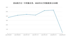 2022年6月星途揽月销量数据发布 共卖了23台