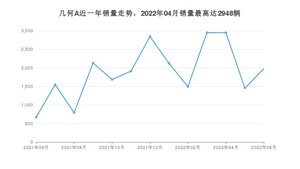 2022年6月几何汽车几何A销量数据发布 共卖了1979台