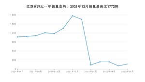 2022年6月红旗HS7销量如何？ 在SUV车型中排名怎么样？