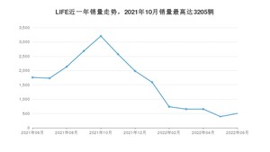 2022年6月本田LIFE销量如何？ 在小型车车型中排名怎么样？