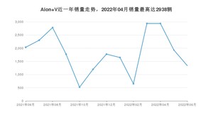 2022年6月广汽埃安Aion V销量如何？ 在SUV车型中排名怎么样？