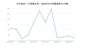 2022年6月宝马M4销量如何？ 在中型车车型中排名怎么样？