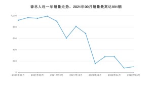 2022年6月斯巴鲁森林人销量多少？ 在哪个城市卖得最好？